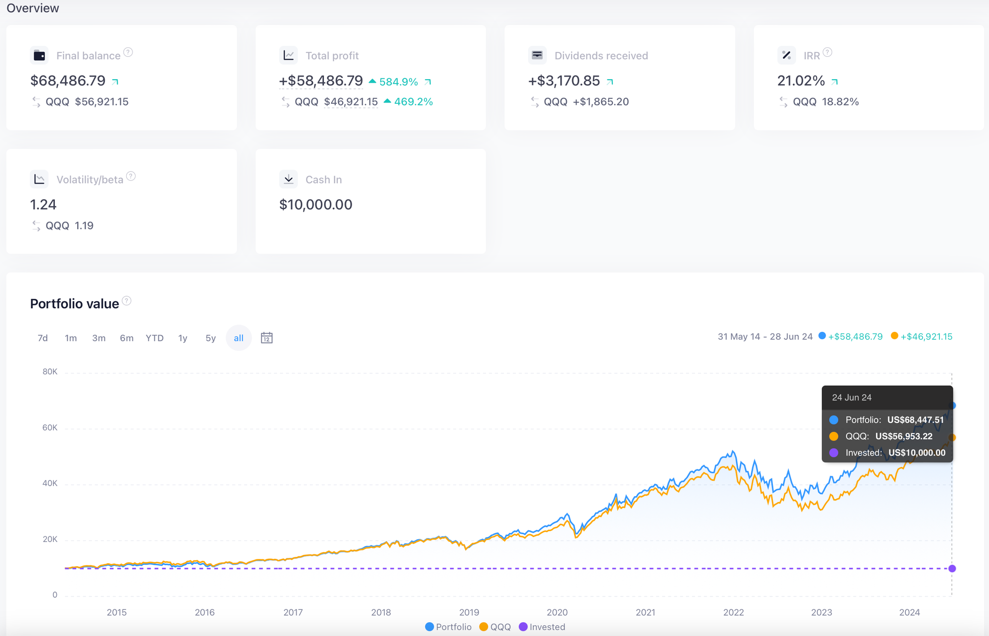 $XLK vs. $QQQ total returns for the past decade