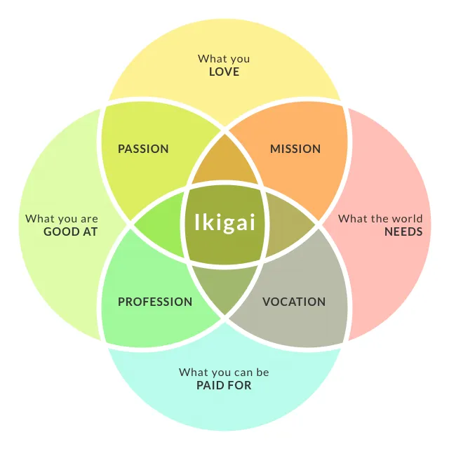 Ikigai Venn