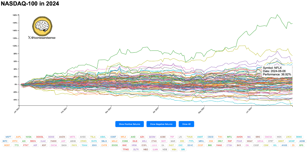 NASDAQ-100 data visualization